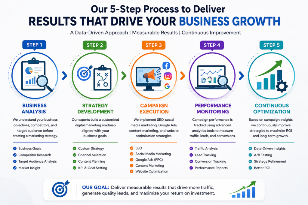 Best Digital Marketing Agency in Coimbatore: Grow Your Business with Proven Digital Strategies chatgpt image jul 17, 2026, 04 56 10 pm